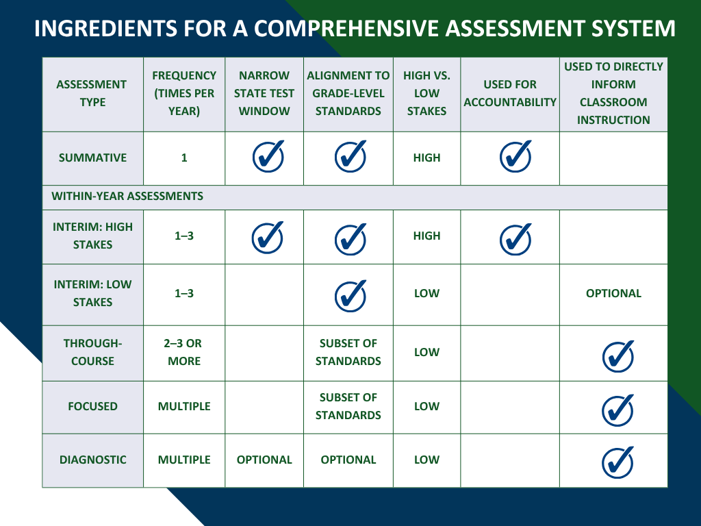 A table that shows types of assessments and key characteristics