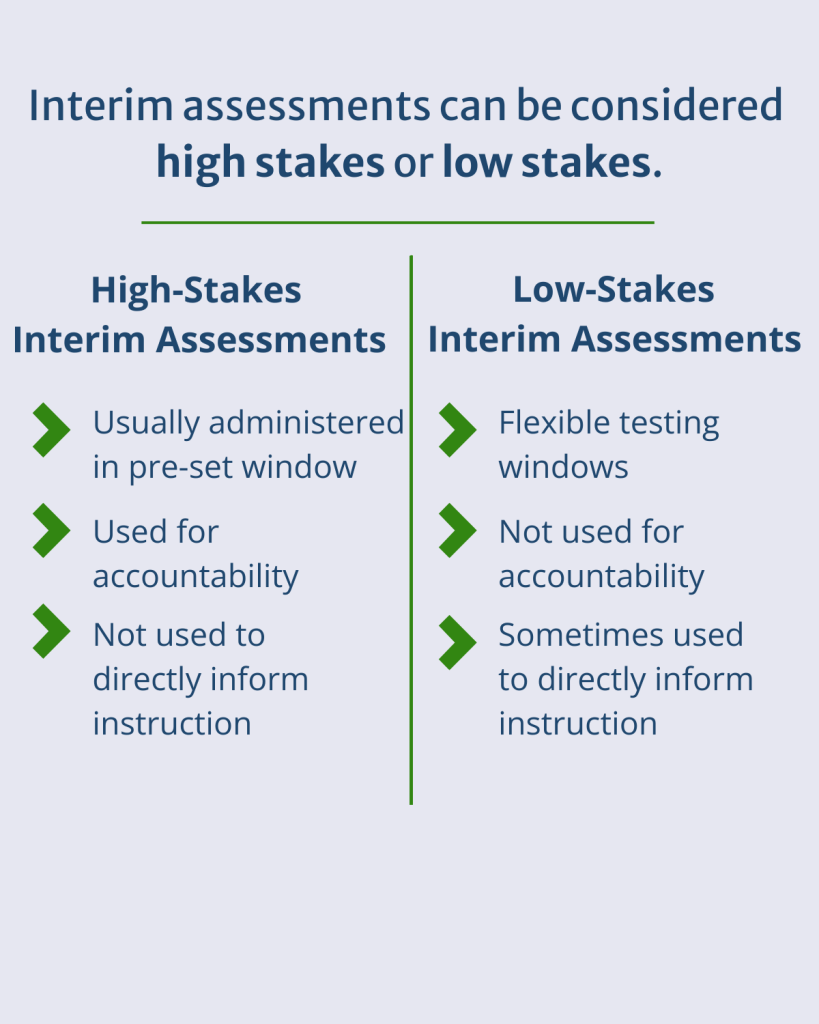 Interim assessments can be considered high stakes or low stakes.