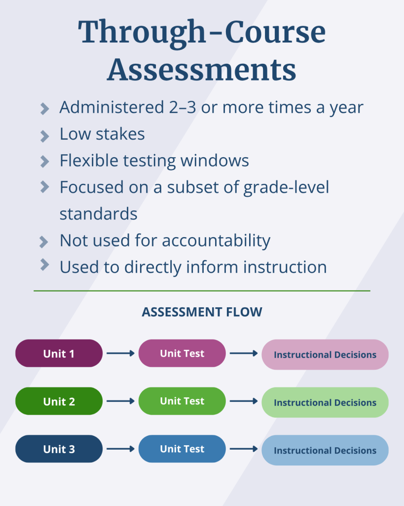 Through-Course
Assessments:
Administered 2–3 or more times a year
Low stakes
Flexible testing windows
Focused on a subset of grade-level standards
Not used for accountability
Used to directly inform instruction