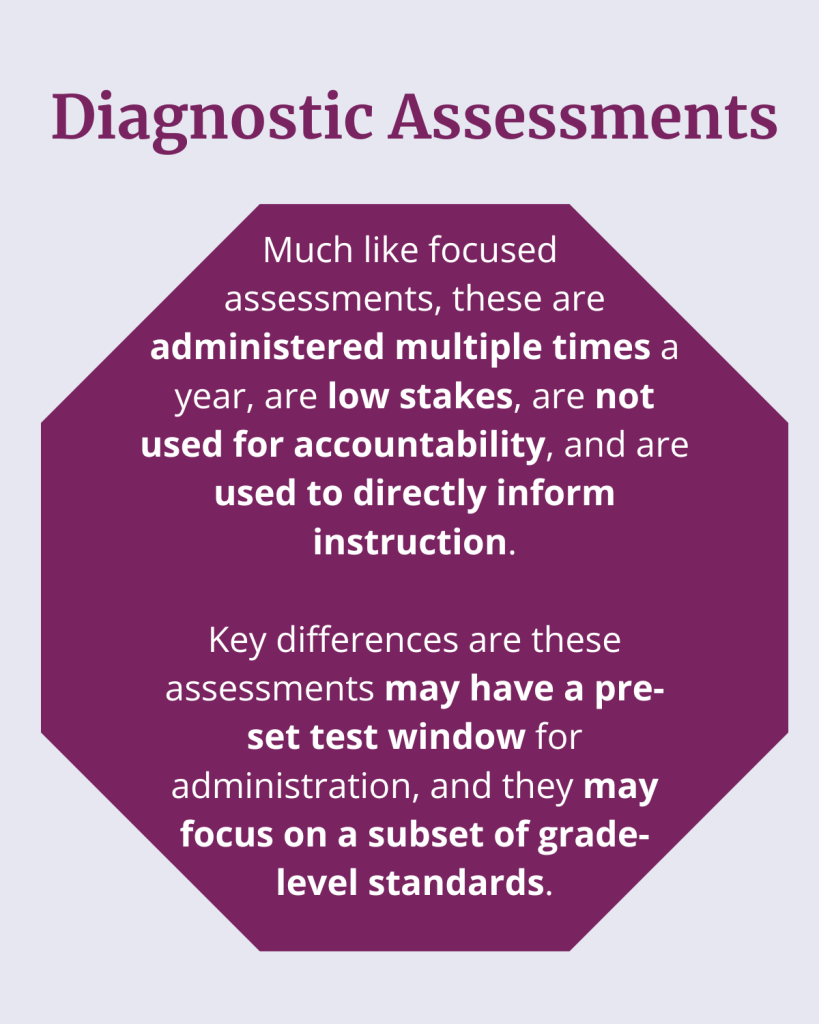 Diagnostic assessments: Much like focused
assessments, these are
administered multiple times a year, are low stakes, are not
used for accountability, and are used to directly inform instruction.
Key differences are these
assessments may have a preset
test window for
administration, and they may
focus on a subset of grade level
standards.